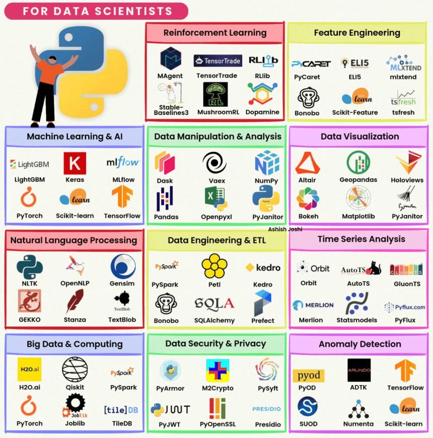 Python Libraries for Data Science